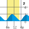 Higganum Creek tide chart for Sunday, November 2, 2025