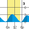 Higganum Creek tide chart for Monday, November 3, 2025