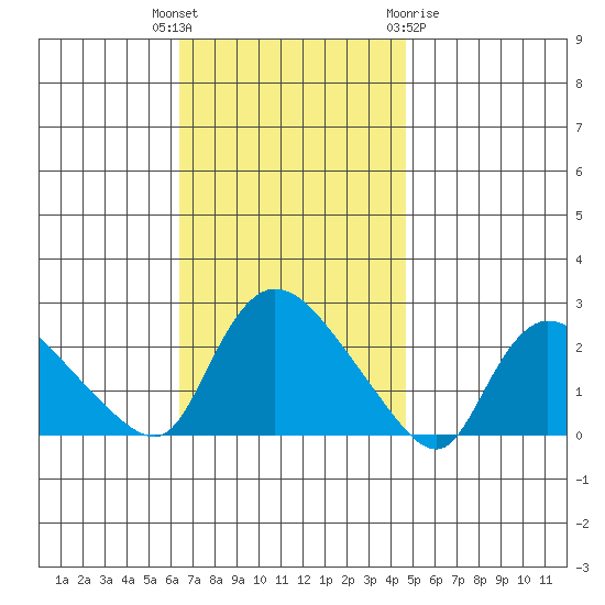 Higganum Creek tide chart for Tuesday, November 4, 2025