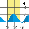 Higganum Creek tide chart for Tuesday, November 4, 2025