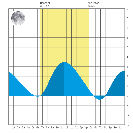 Higganum Creek tide chart for Wednesday, November 5, 2025