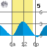 Higganum Creek tide chart for Wednesday, November 5, 2025