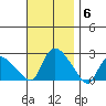 Higganum Creek tide chart for Thursday, November 6, 2025
