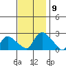 Higganum Creek tide chart for Sunday, November 9, 2025