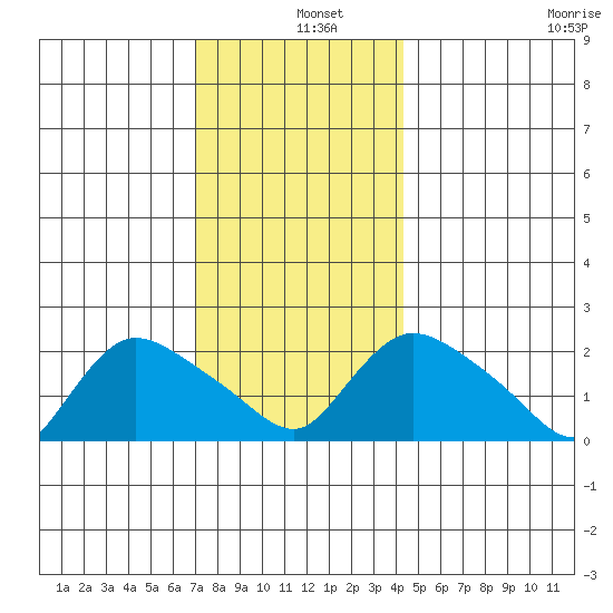 Higganum Creek tide chart for Wednesday, December 10, 2025