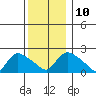 Higganum Creek tide chart for Wednesday, December 10, 2025