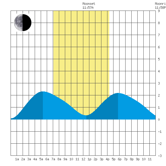 Higganum Creek tide chart for Thursday, December 11, 2025