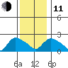 Higganum Creek tide chart for Thursday, December 11, 2025