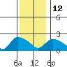 Higganum Creek tide chart for Friday, December 12, 2025
