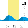 Higganum Creek tide chart for Saturday, December 13, 2025