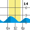 Higganum Creek tide chart for Sunday, December 14, 2025