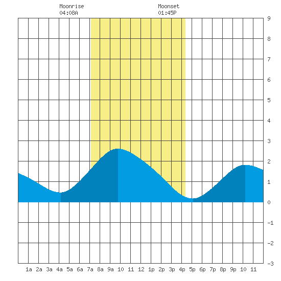 Higganum Creek tide chart for Tuesday, December 16, 2025