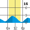 Higganum Creek tide chart for Tuesday, December 16, 2025