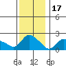 Higganum Creek tide chart for Wednesday, December 17, 2025