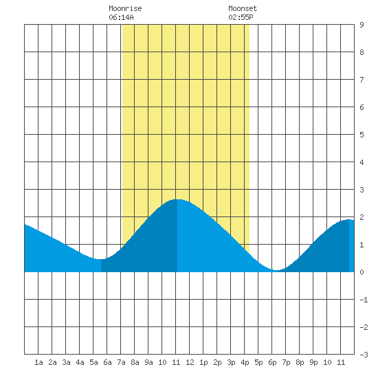 Higganum Creek tide chart for Thursday, December 18, 2025