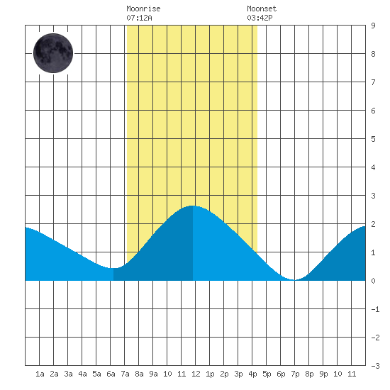 Higganum Creek tide chart for Friday, December 19, 2025