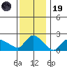 Higganum Creek tide chart for Friday, December 19, 2025