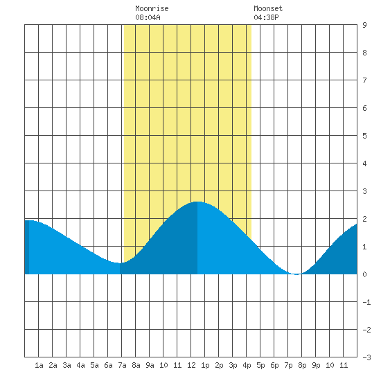 Higganum Creek tide chart for Saturday, December 20, 2025
