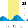 Higganum Creek tide chart for Tuesday, December 23, 2025