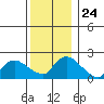 Higganum Creek tide chart for Wednesday, December 24, 2025