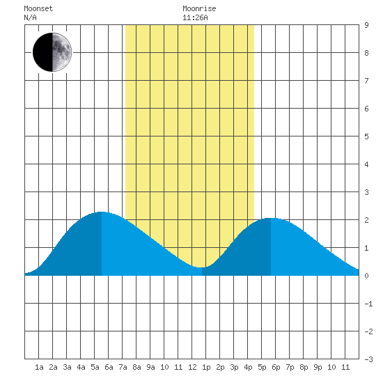 Higganum Creek tide chart for Saturday, December 27, 2025