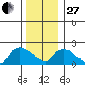 Higganum Creek tide chart for Saturday, December 27, 2025