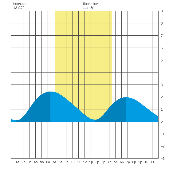 Higganum Creek tide chart for Sunday, December 28, 2025