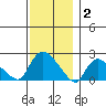 Higganum Creek tide chart for Tuesday, December 2, 2025