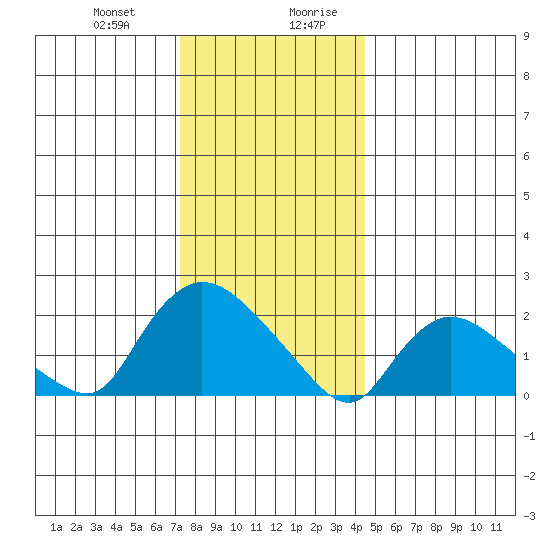 Higganum Creek tide chart for Tuesday, December 30, 2025
