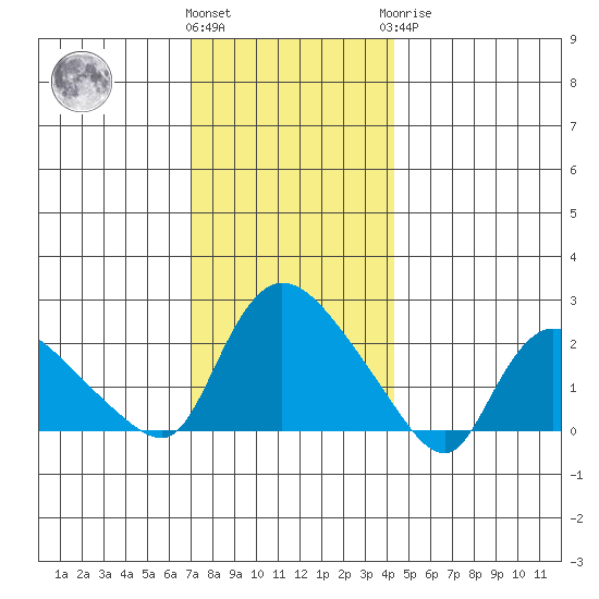 Higganum Creek tide chart for Thursday, December 4, 2025