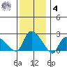 Higganum Creek tide chart for Thursday, December 4, 2025
