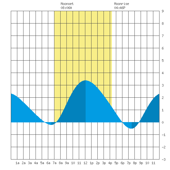 Higganum Creek tide chart for Friday, December 5, 2025
