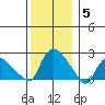 Higganum Creek tide chart for Friday, December 5, 2025