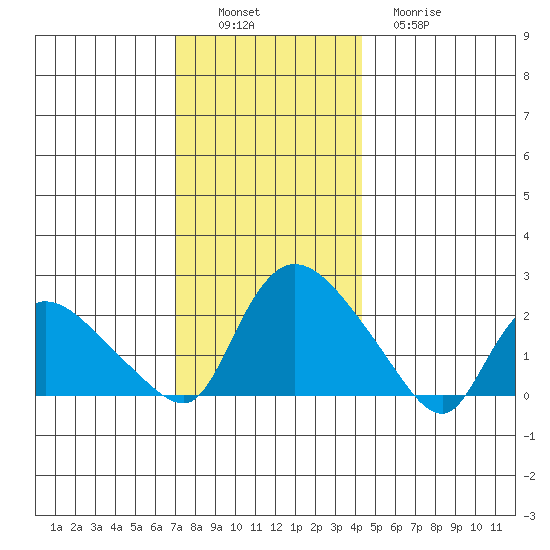 Higganum Creek tide chart for Saturday, December 6, 2025