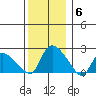 Higganum Creek tide chart for Saturday, December 6, 2025