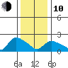 Higganum Creek tide chart for Saturday, January 10, 2026
