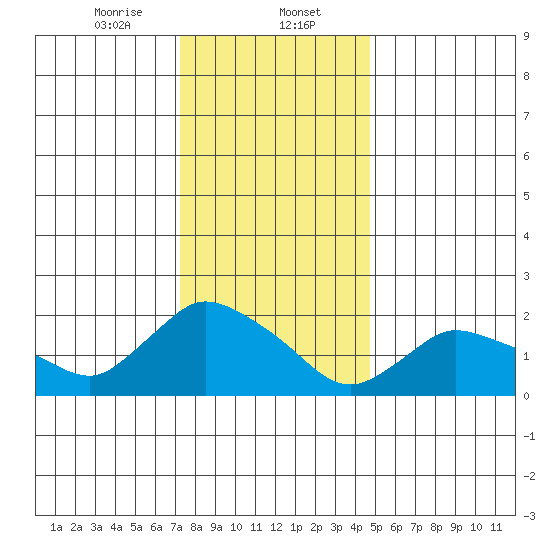 Higganum Creek tide chart for Tuesday, January 13, 2026