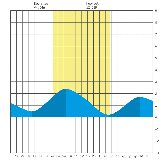 Higganum Creek tide chart for Wednesday, January 14, 2026