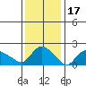 Higganum Creek tide chart for Saturday, January 17, 2026