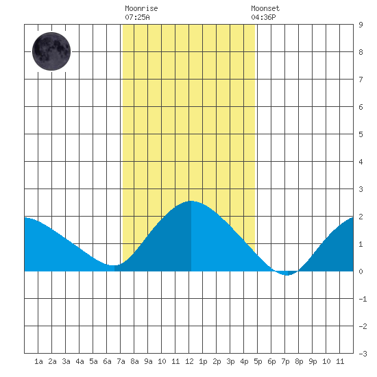 Higganum Creek tide chart for Sunday, January 18, 2026