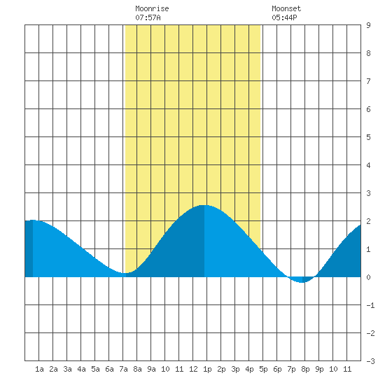 Higganum Creek tide chart for Monday, January 19, 2026