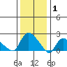 Higganum Creek tide chart for Thursday, January 1, 2026