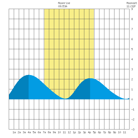 Higganum Creek tide chart for Saturday, January 24, 2026