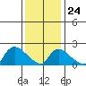 Higganum Creek tide chart for Saturday, January 24, 2026