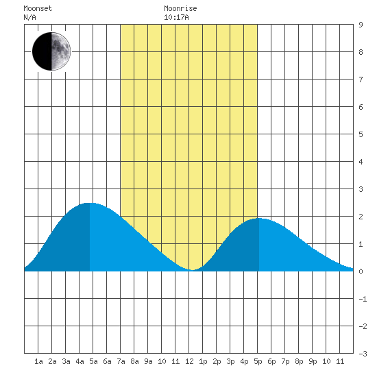 Higganum Creek tide chart for Sunday, January 25, 2026