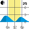 Higganum Creek tide chart for Sunday, January 25, 2026