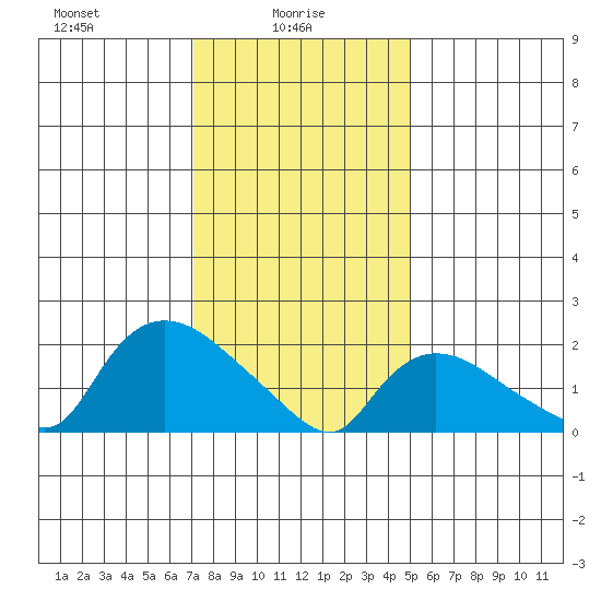 Higganum Creek tide chart for Monday, January 26, 2026