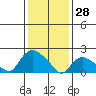 Higganum Creek tide chart for Wednesday, January 28, 2026