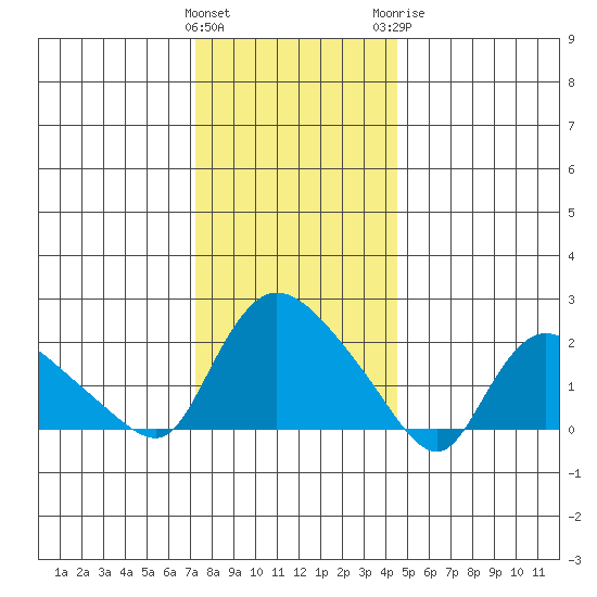 Higganum Creek tide chart for Friday, January 2, 2026