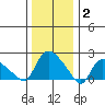 Higganum Creek tide chart for Friday, January 2, 2026